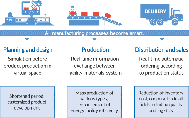 All manufacturing processes become smart.