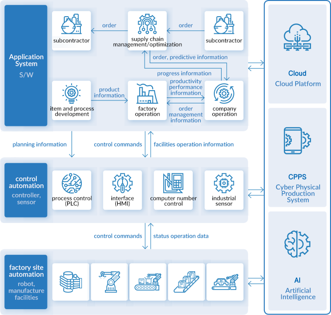 Application System(s/w), control automation(controller, sensor), control automation(controller, sensor), factory site automation(robot, manufacture facilities)
