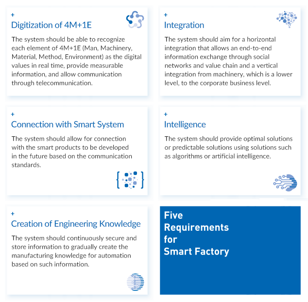 Five Requirements for Smart Factory
