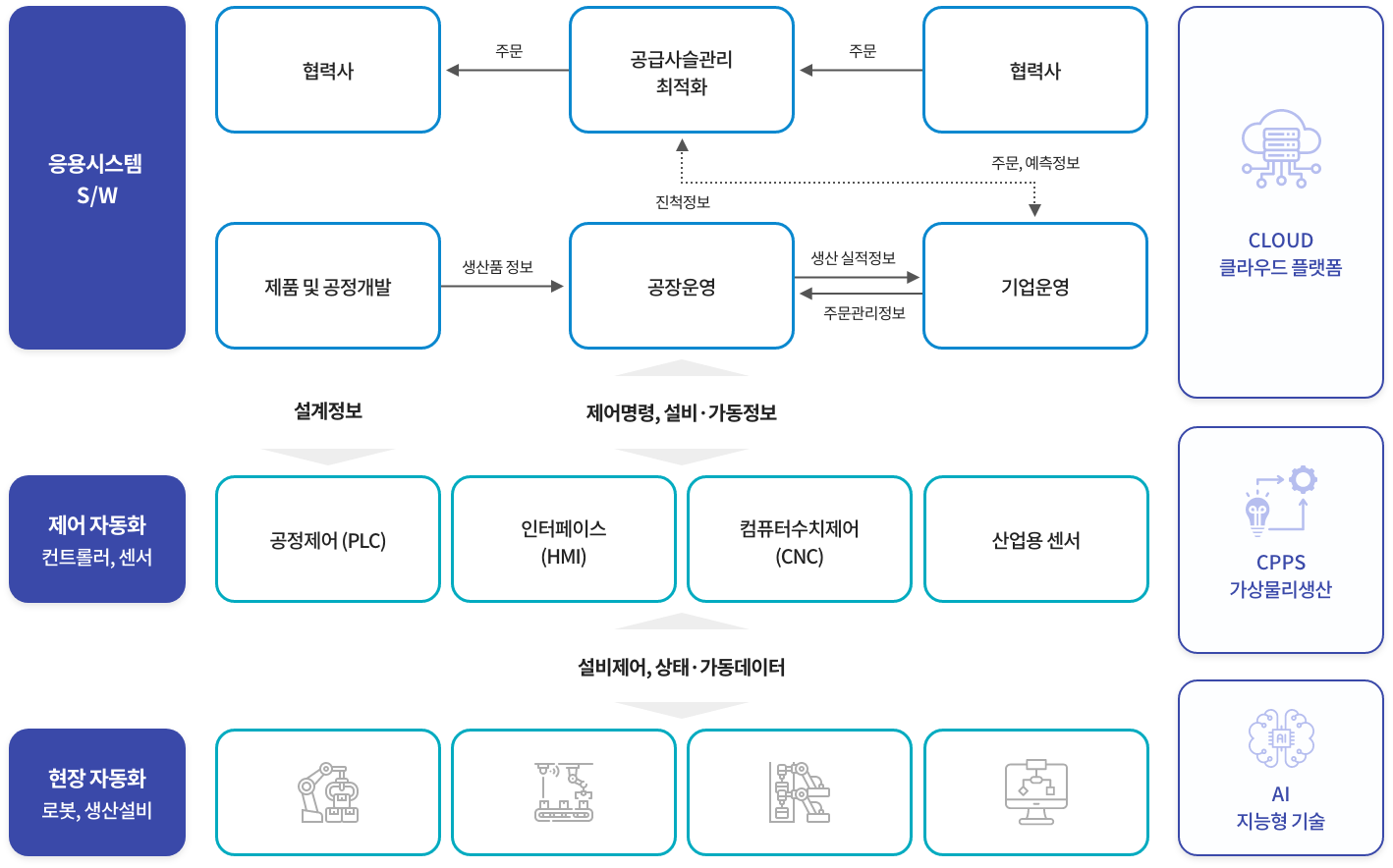 스마트공장 적용 범위